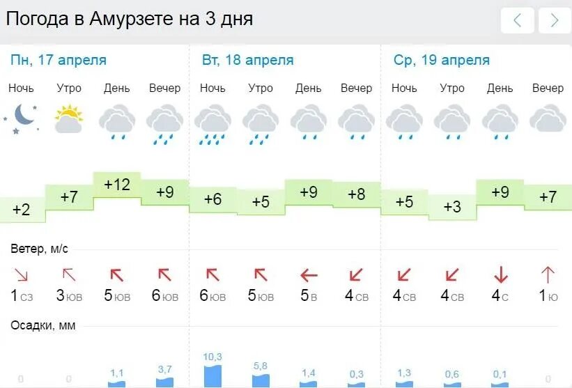 Поселок ленинская погода на неделю