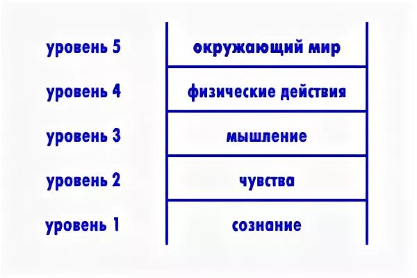Уровни ощущения