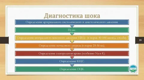 Диагностика шока