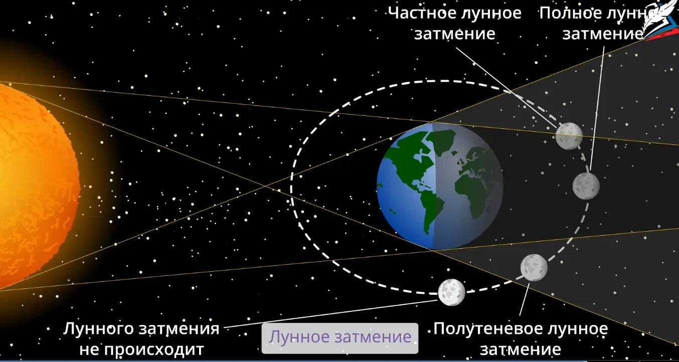 Раз в сколько лет происходит затмение. Полутеневое затмение Луны схема. Как происходит лунное затмение. Схема частного лунного затмения.