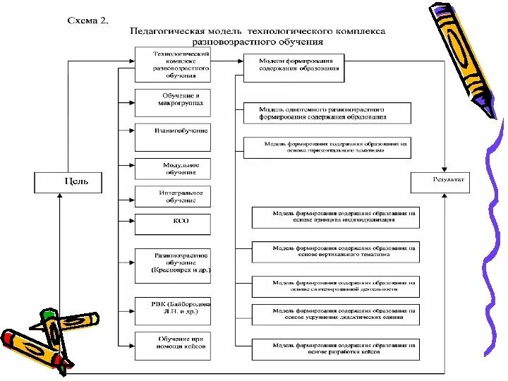 Описание педагогических моделей. Модель в педагогике. Пед модель. Педагогическая модель пример. Педагогическая модель схема.