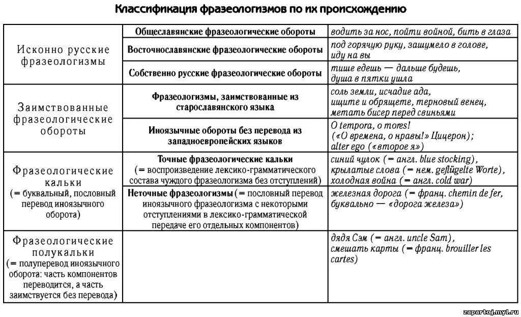 Фразы и обороты. Типы фразеологических единиц русского языка. Классификация фразеологизмов. Типы фразеологизмов таблица. Классификация фразеологизмов в русском языке.