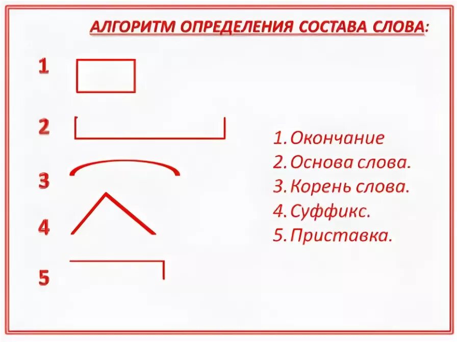 Московское разобрать по составу 3. Алгоритм разбора по составу. Алгоритм разбора слова по составу. Схема разбора слова по составу. Состав слова схема.