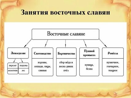 Урок соседи славян