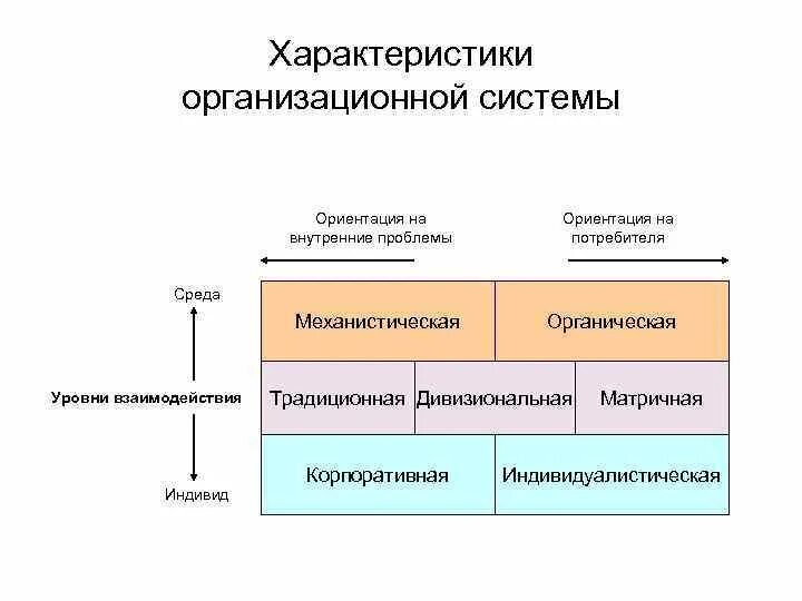 Взаимодействие уровней управления. Типы организационных структур по взаимодействию с внешней средой. Характеристики организационной системы. Внутренние параметры организационной культуры. Открытая организационная система характеристики.