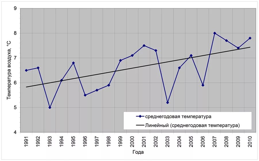 Среднегодовая в 2020. Изменение среднегодовой температуры график. Средняя годовая температура в России по годам. Среднегодовая температура в Москве график. График средней годовой температуры в Беларуси.