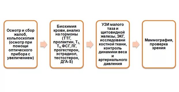 Признаки наступившего климакса у женщин. Преждевременная менопауза. Как понять что у тебя климаксе. Менопауза-симптомы. Ранняя менопаузальный период симптомы Возраст.