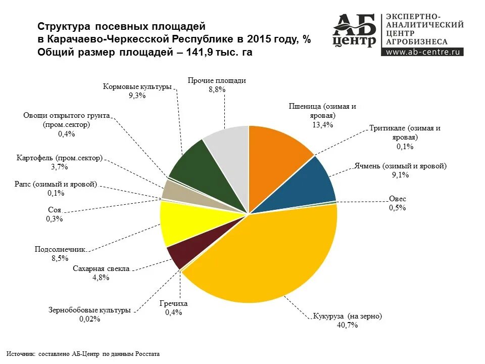 Процент посевных площадей. Общая площадь посевных площадей в россии 2025. структура посевных площадей в россии в 2025 году. структура посевных площадей 2025 диаграмма. структура посевных площадей ставропольского края.