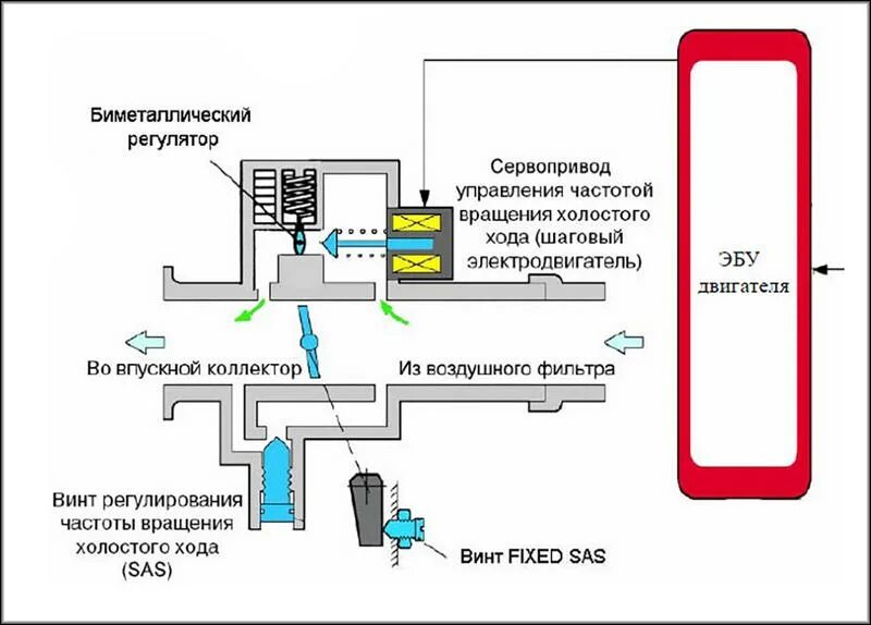 Принцип работы датчика холостого. Датчик холостого хода лансер 9 схема. mitsubishi lancer датчик холостого хода схема. лансер 9 принцип работы рхх схема. клапана управления впуска воздуха лансер 9.