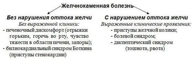 Камни в желчном пузыре обострение симптомы. Клинические симптомы ЖКБ. Симптомы проявления желчнокаменной болезни. Желчекаменная болезнь(ЖКБ) симптомы. Желчекаменная болезнь клинические проявления.