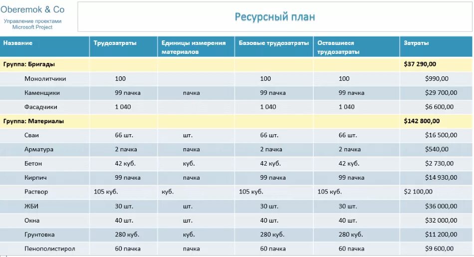 Планирование необходимых ресурсов проекта. Ресурсный план. ресурсное планирование пример. ресурсный план пример. ресурсный план образец.