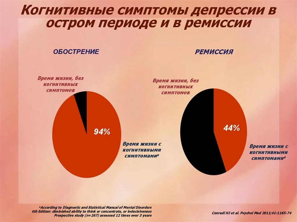 Когнитивные симптомы депрессии. Обострение депрессии симптомы. Признаки когнитивной депрессии. Ремиссия после депрессии. Ремиссия и рецидив