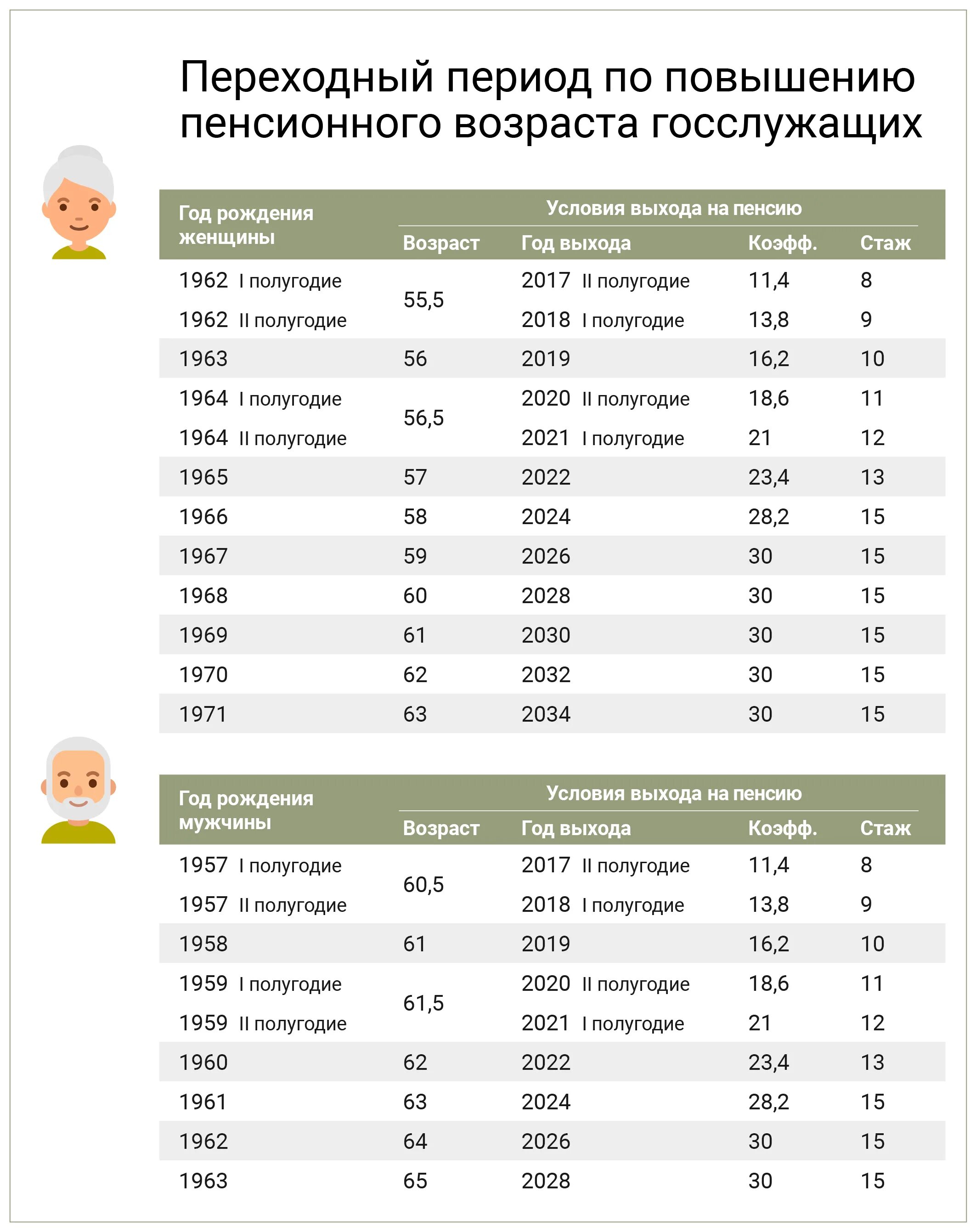 1970 год когда пойдет на пенсию. Возраст выхода на пенсию по старости для женщин. Возрастная таблица по годам выхода на пенсию. Таблица пенсионный Возраст выход на пенсию для женщин. Возраст выхода на пенсию в России таблица по годам.