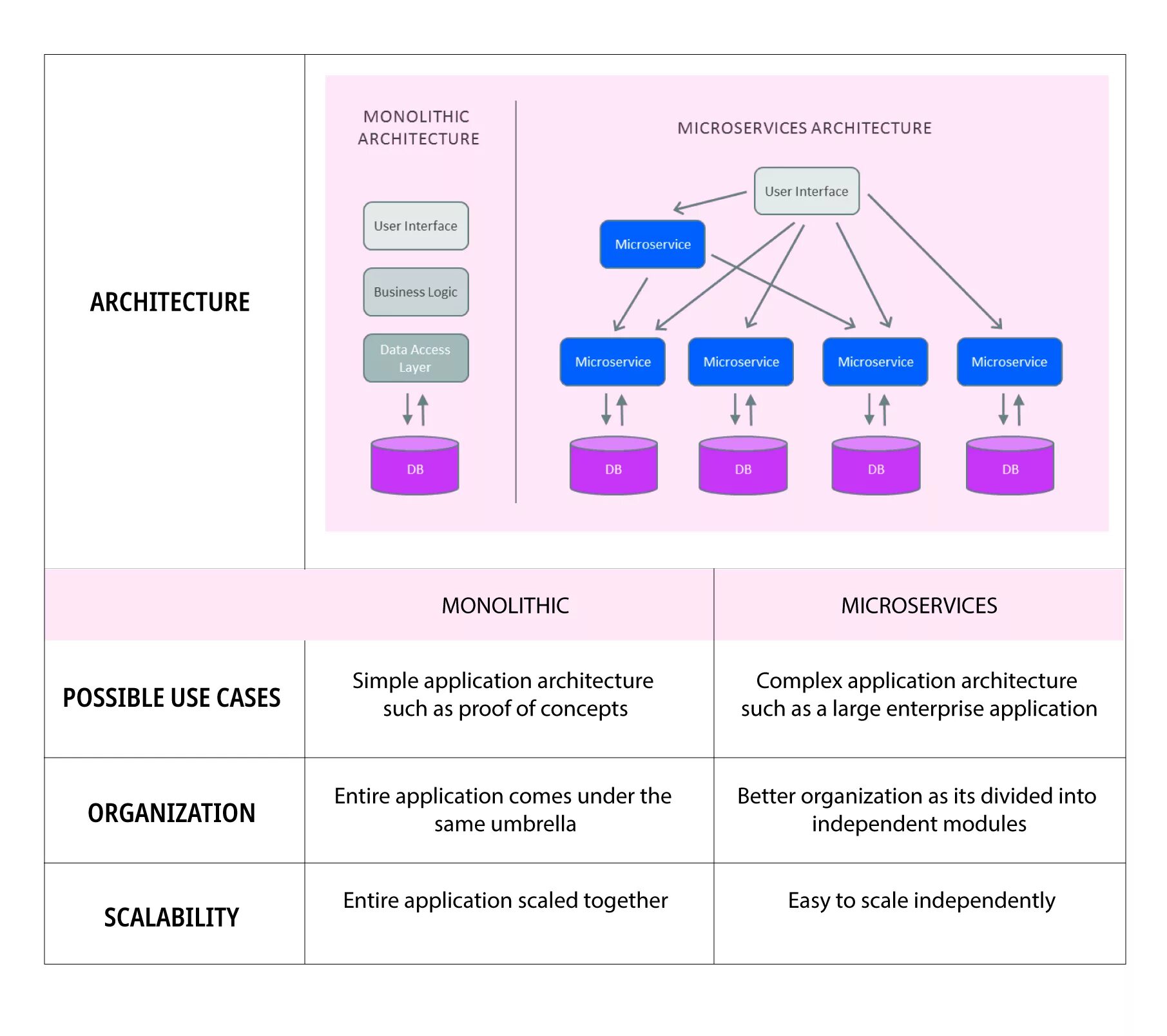 Microservice architecture