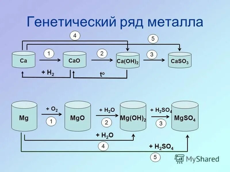 Схема генетического ряда металла