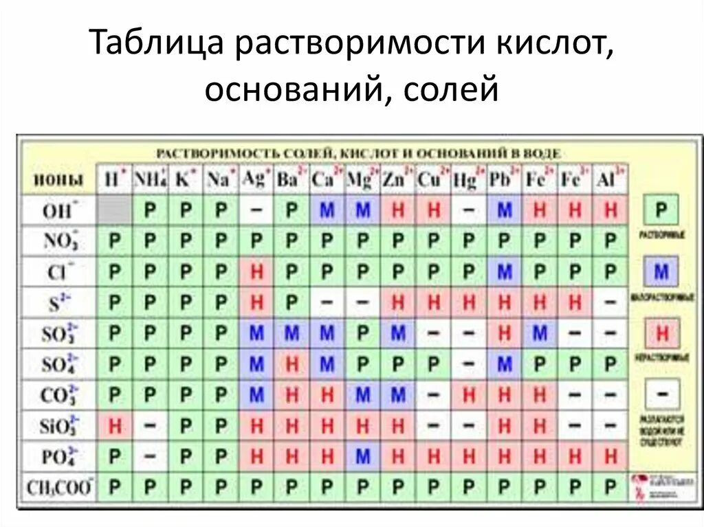 Mg oh 2 растворимость в воде. Таблица Менделеева растворимость кислот оснований и солей в воде. Растворимость кислот оснований и солей в воде таблица. Таблица растворимости солей кислот и оснований. Растворимость кислот оснований и солей в воде таблица 8 класс.