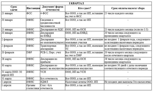 Отчеты ооо сроки. Даты сдачи бухгалтерского баланса. Сроки сдачи бухгалтерской отчетности. Таблица для отчета бухгалтерии. График отчетности бухгалтерии.