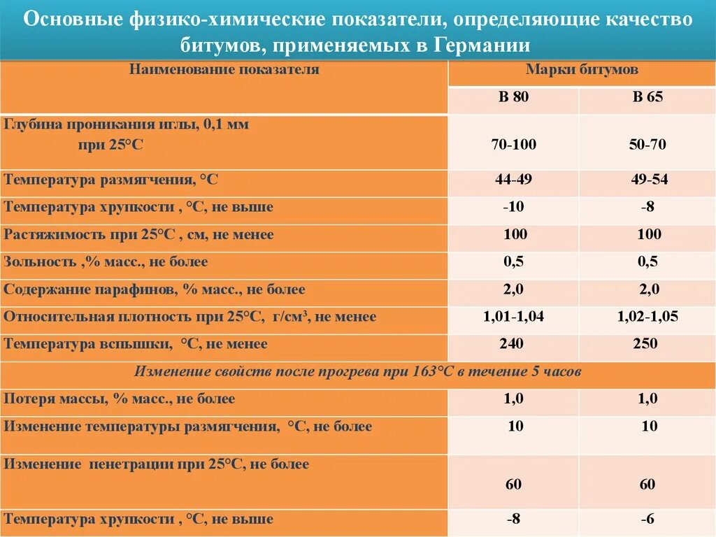 Показатели качества битума. Физико-химические показатели качества. Основные показатели качества битумов. Глубина проникания иглы в битум.