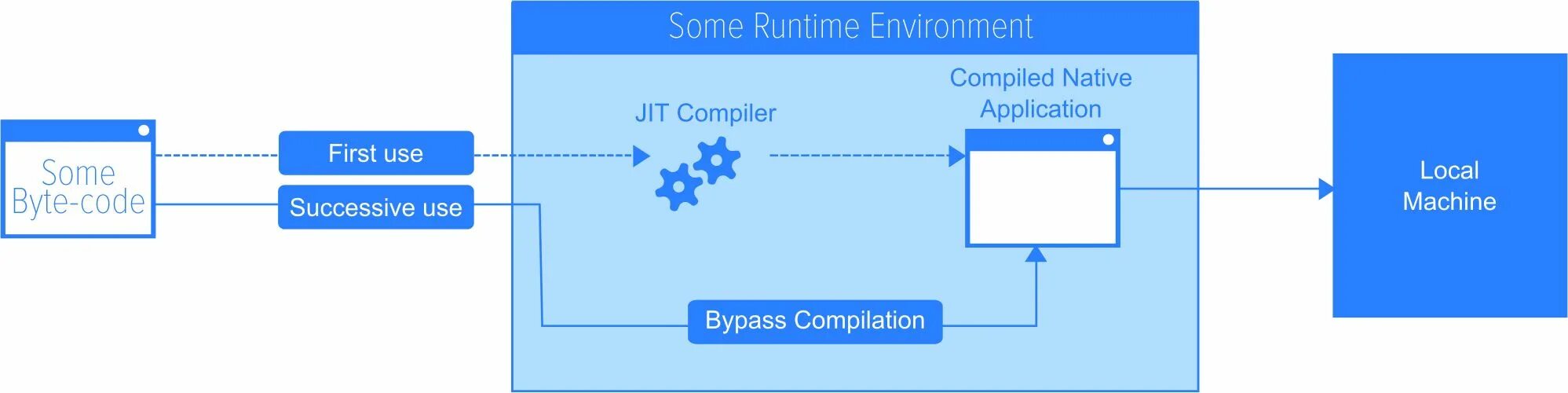 Java компилируемый. Jit java. Jit компилятор. Принцип работы компилятора. Что делает jit компилятор.