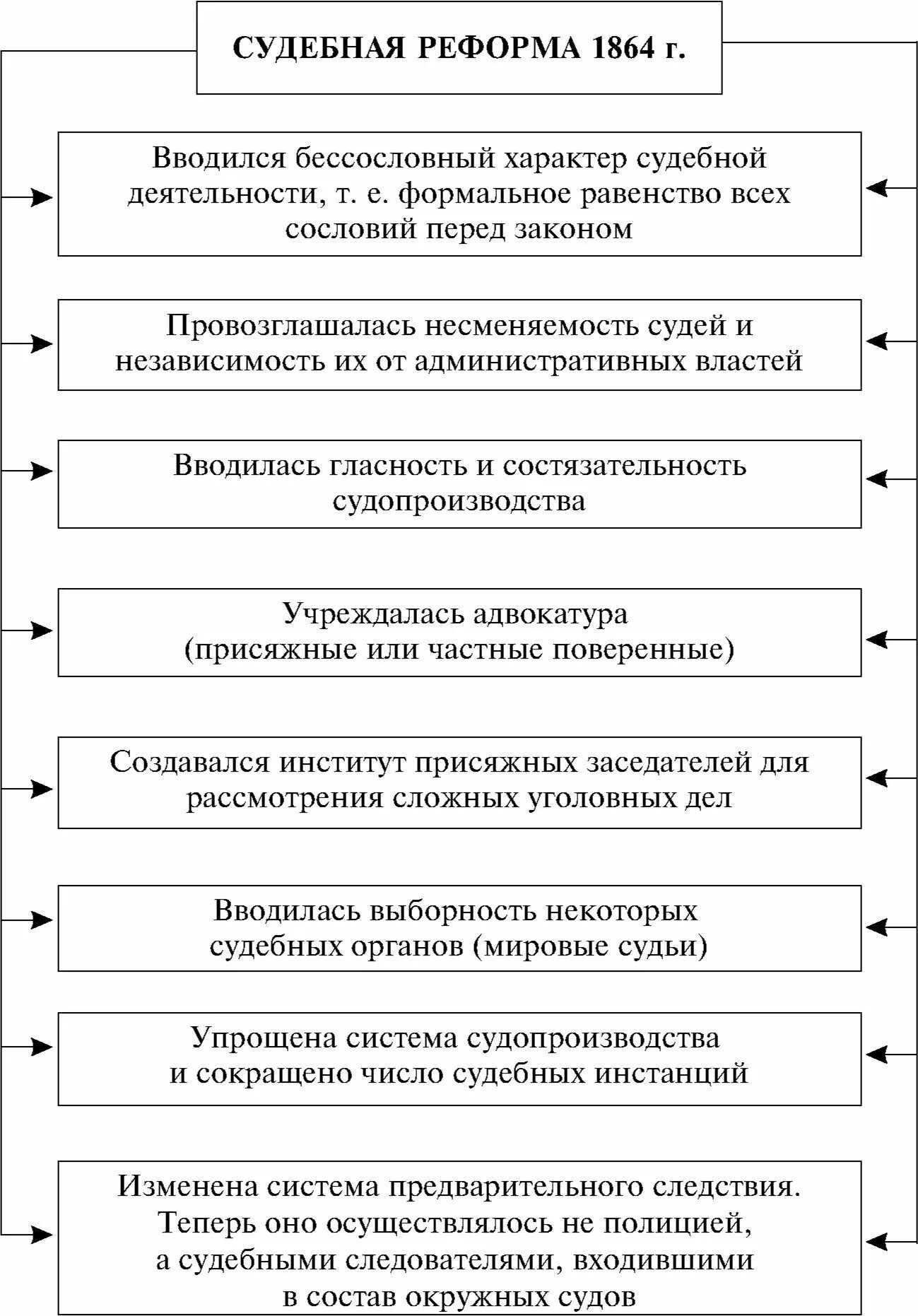 Судебная реформа 1864 схема. Судебная реформа 1864 года предполагала