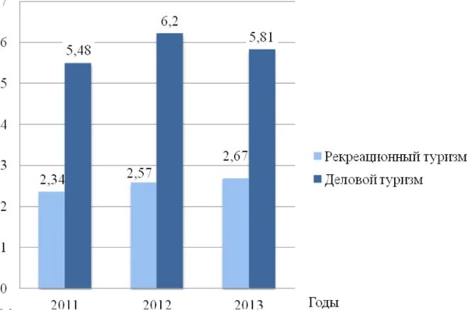 Современного состояния развития туризма. Рынок делового туризма. Деловой туризм таблица. Деловой туризм в России статистика.