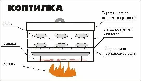 Как самому сделать горячую коптильню