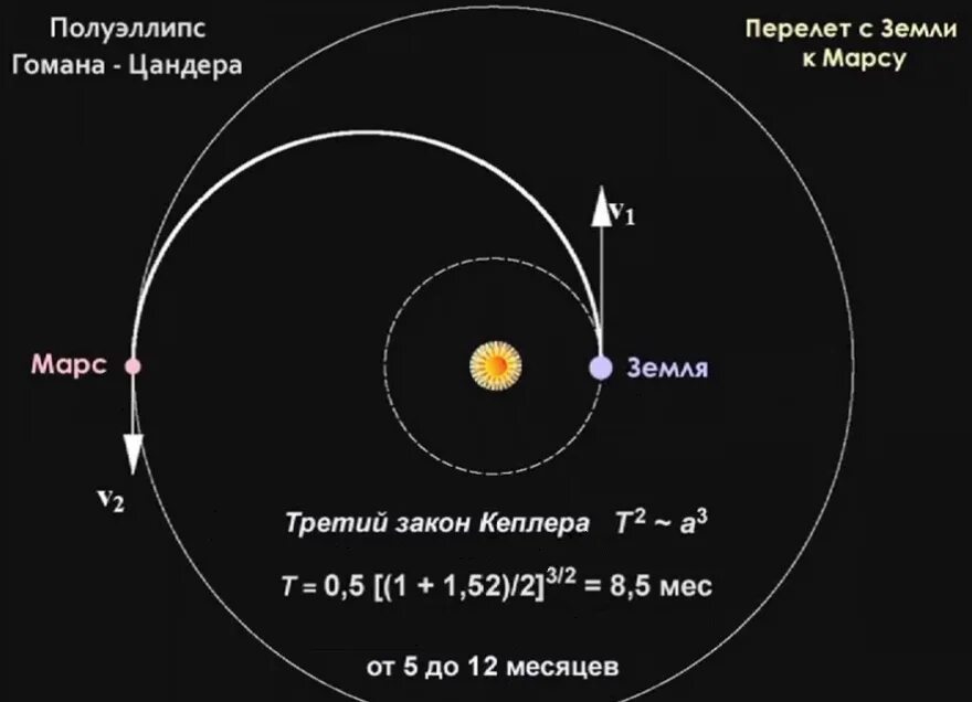 Скорость движения марса. Траектория полета на марс. гомановская траектория полета на марс. траектория полета от земли до марса. траектория космического аппарата на марс.