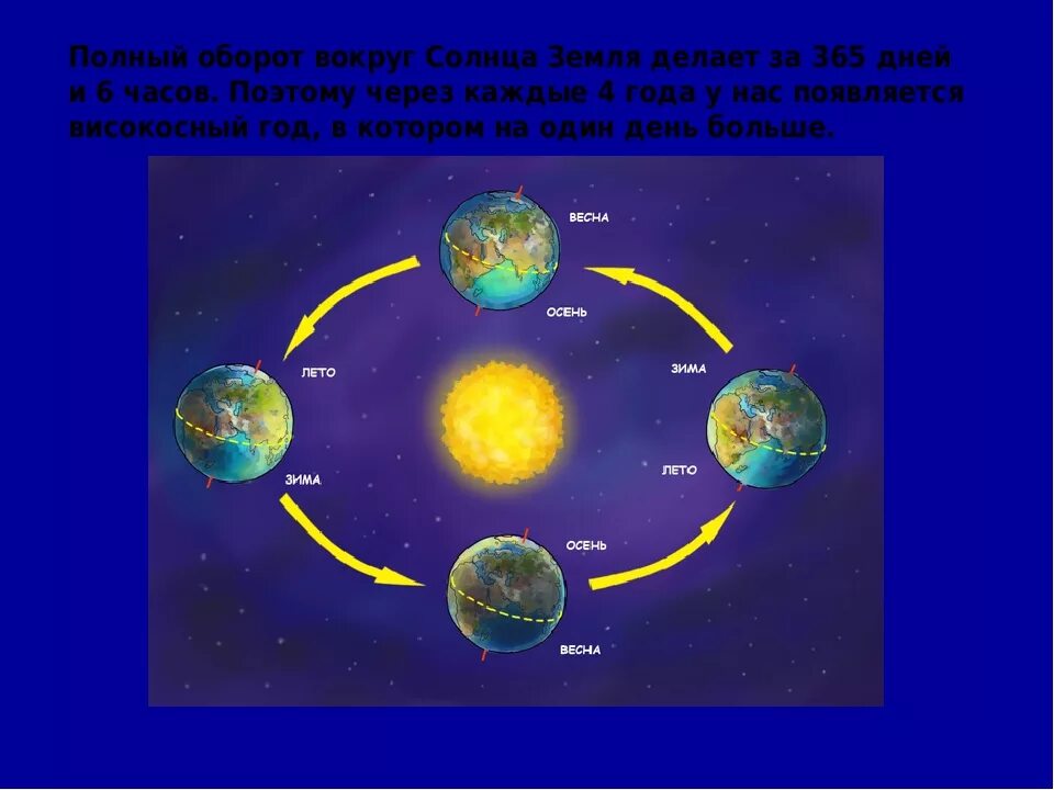 Влияние смены времен. Планета земля вокруг солнца. Полный оборот земли вокруг солнца. Смена времен года вокруг солнца. Земля вокруг солнца по.