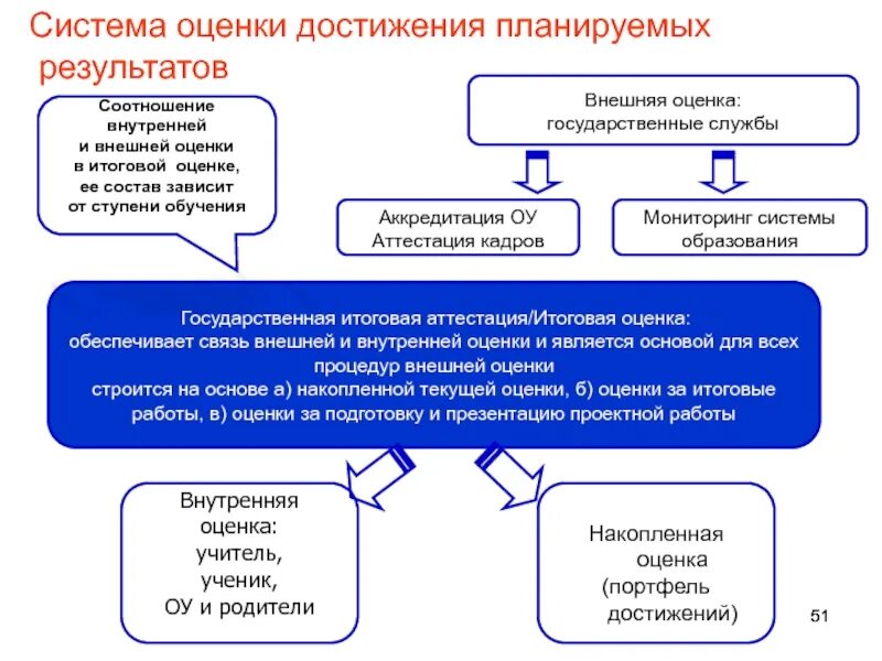 Система оценки достижения планируемых результатов программы. Требования фгос к системе оценки достижения планируемых результатов. система оценки достижения. внутренняя оценка достижения результатов. внешняя оценка достижения планируемых результатов.