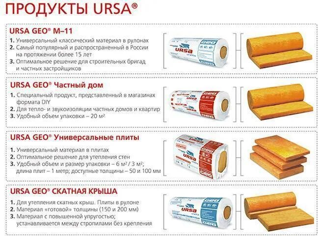 Рулон количество рулонов в упаковке. Утеплитель минвата Урса. Теплоизоляция Ursa рулон. Утеплитель Урса Гео рулон характеристики. Урса утеплитель 50 мм стены.