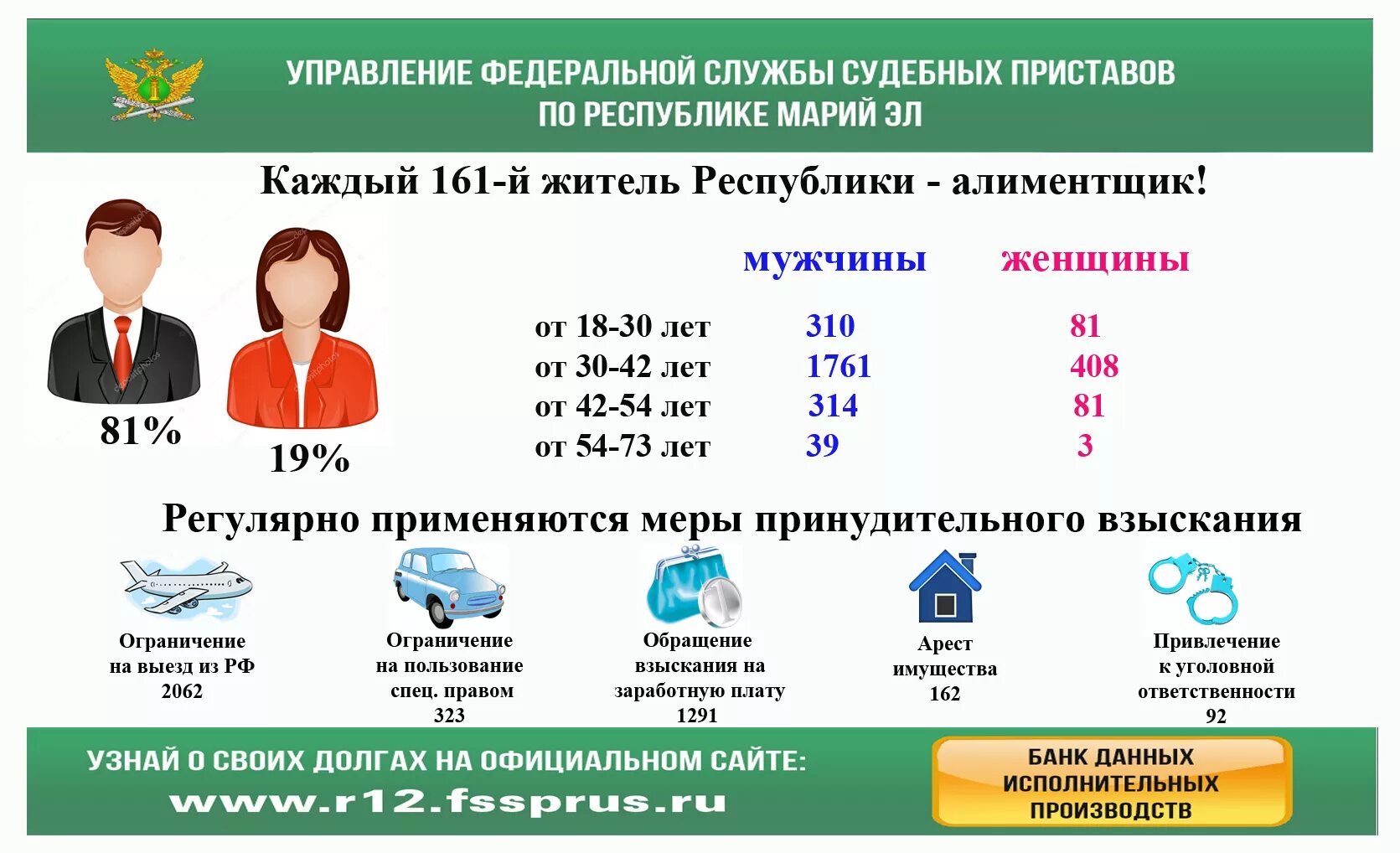 Алименты с июня 2024. Статистика по алиментам. Статистика неуплаты алиментов. Статистика о взыскании алиментов. Задолженности по алиментам статистика.