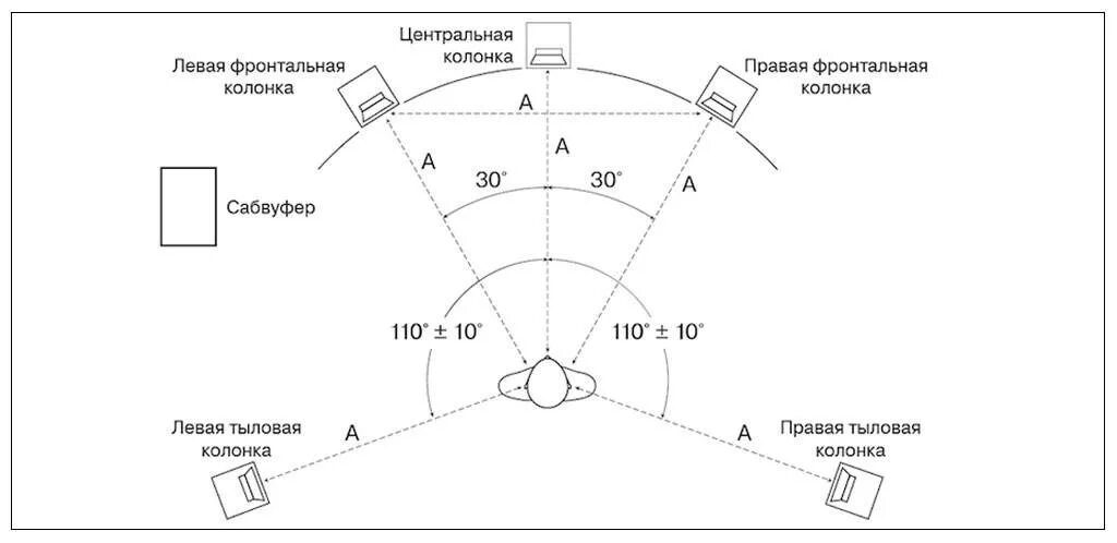 Настройка домашнего кинотеатра. Схема расстановки колонок домашнего кинотеатра 5.1. 5.1 Акустика схема расстановки. Акустическая система 5.1 схема расстановки. Схема расположения акустических колонок 5.1.