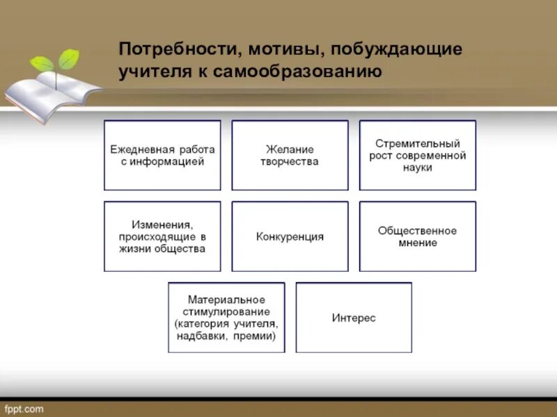 Потребность самообразования. Мотивы побуждающие педагога к самообразованию. Потребности педагога. Профессиональные потребности учителя. Потребность в самообразовании.