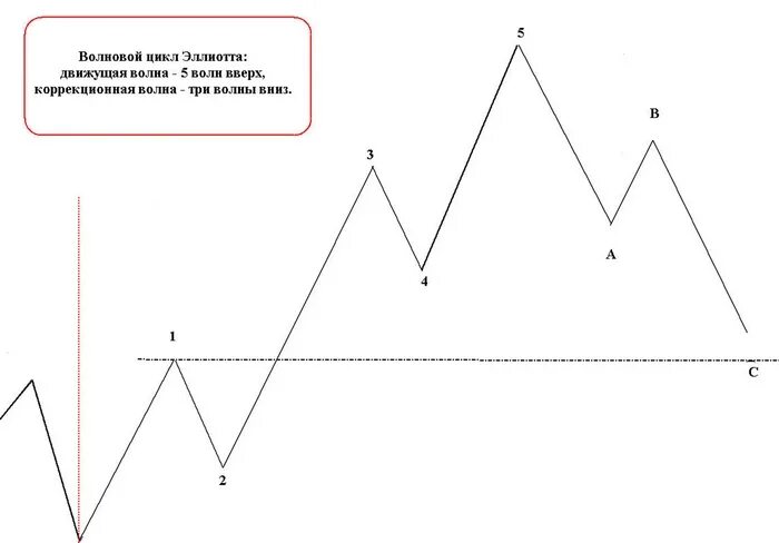 Волновая теория эллиотта. Волновая структура Эллиотта. Пятиволновая структура Эллиота. 5 Волновая теория Эллиотта. Структура волны Эллиота.