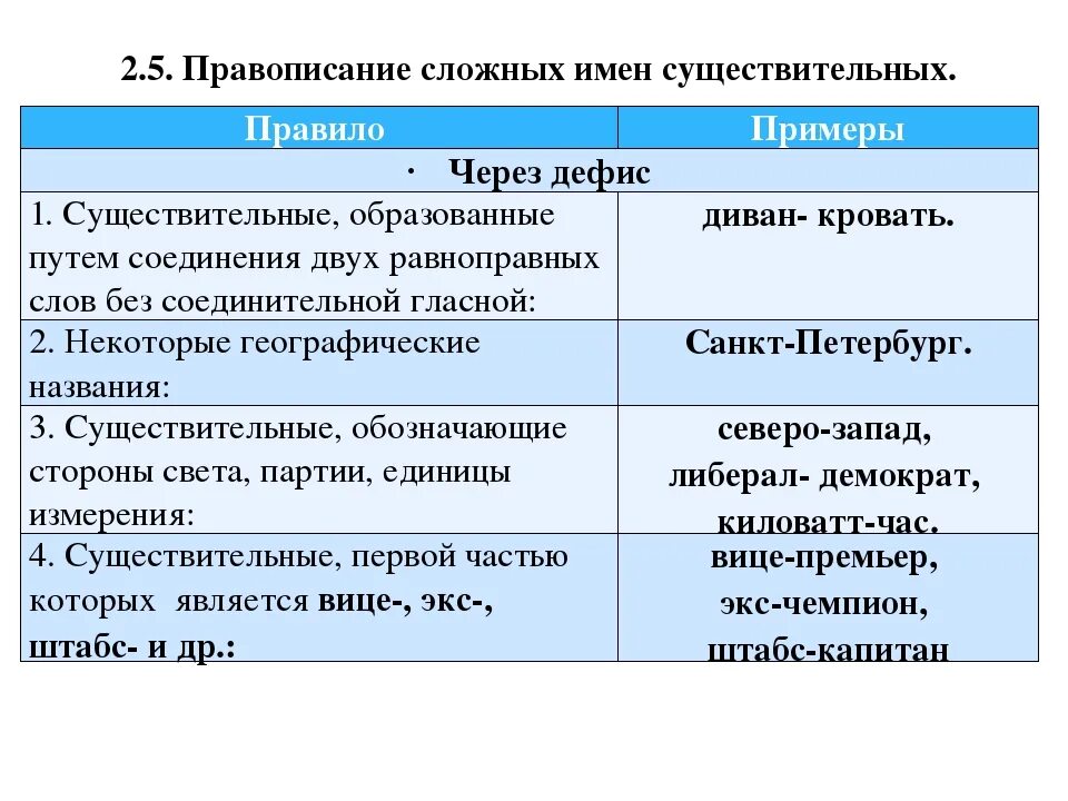 Написание слов через дефис правило