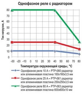 Зависят от температуры окружающей