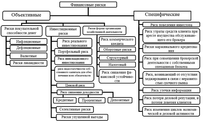 Классификация финансовых рисков предприятия. Классификация видов финансового риска. Классификация финансовых рисков по видам. Классификация финансовых рисков схема. Составляющие финансового риска