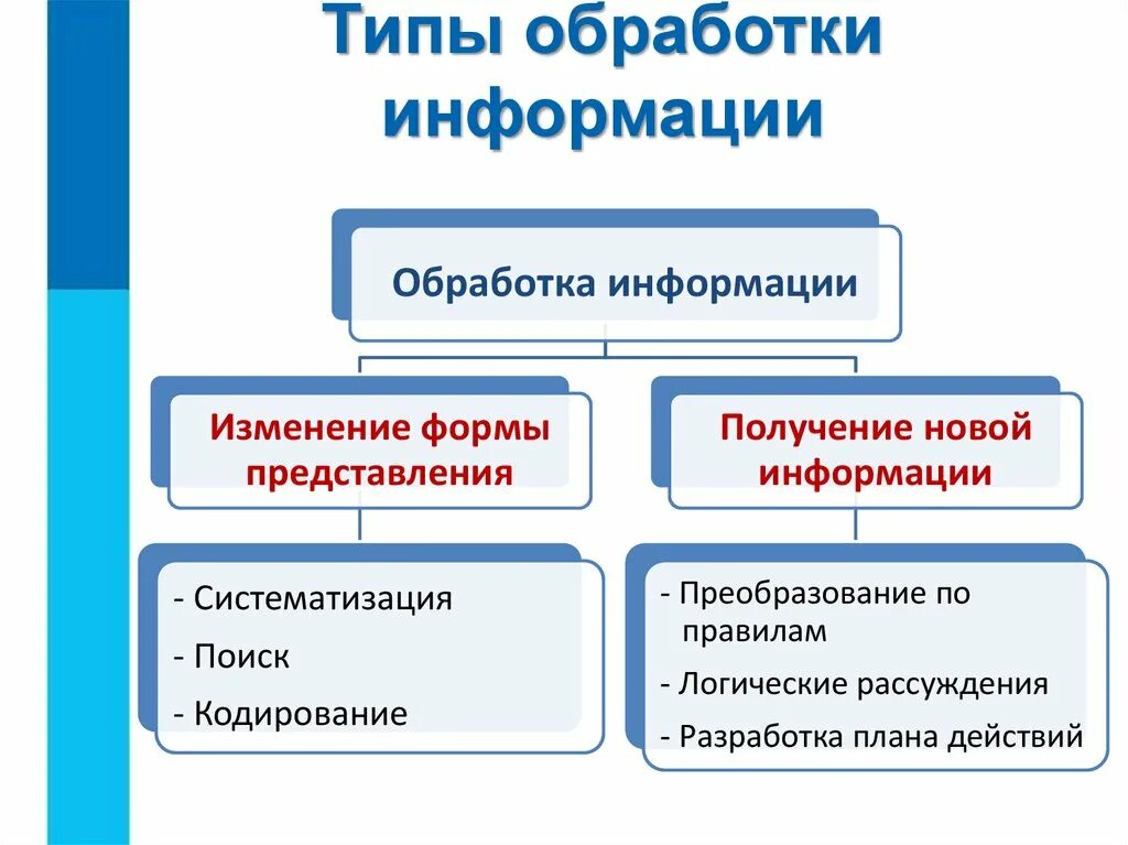 Обработка и хранение научной информации. Обработка информации. типы обработки информации. обработка информации это в информатике. формы обработки информации.