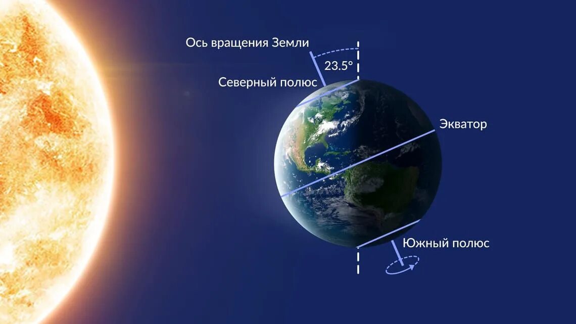 22 июня день солнцестояния в северном полушарии. День солнцестояния. Летнее солнцестояние. День солнечного солнцестояния. Летнее солнцестояние положение земли.