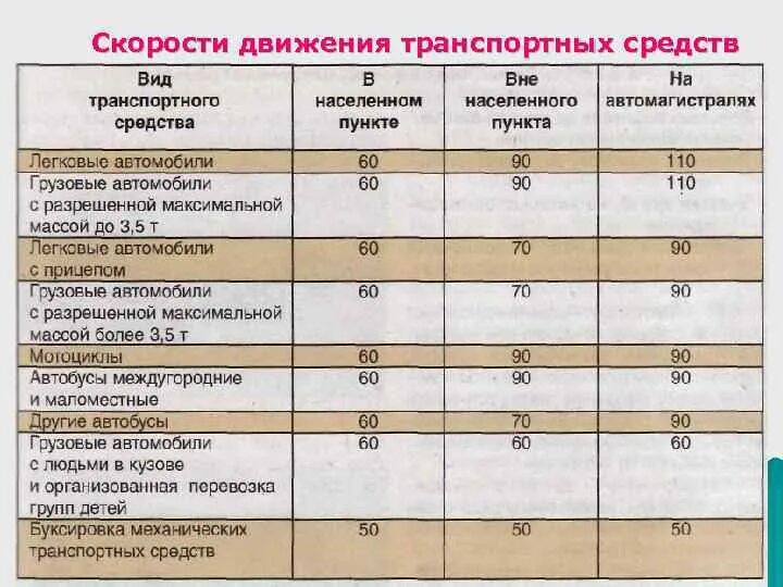 Таблица скорости движения транспортных средств. Скорость в населкнном пугук. Таблица скоростей движения. ПДД скорость движения таблица. Разрешенная максимальная скорость с легковым прицепом