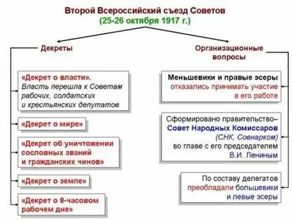 Открытие 2 съезда советов дата