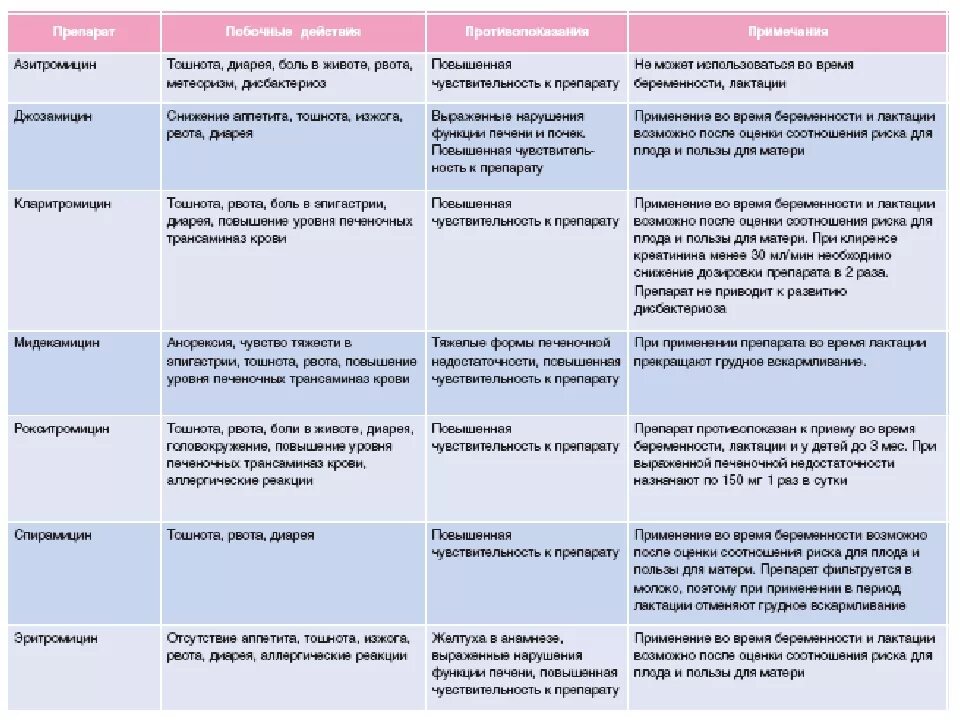 Можно ли антибиотики и противовирусные вместе. Побочные действия антибиотиков таблица. Побочные эффекты антибиотиков таблица. Группы антибиотиков и препараты таблица. Особенности применения антибиотиков.