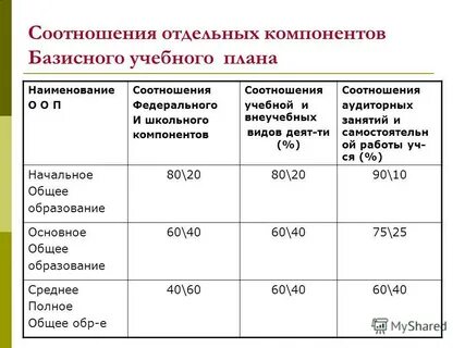 Федеральный компонент базисного учебного плана