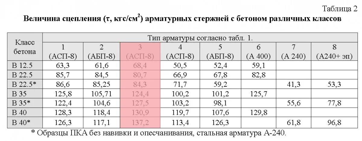 Коэффициент сцепления арматуры с бетоном. Сцепление арматуры с бетоном. Арматура сила сцепления с бетоном. Арматура на м3 бетона