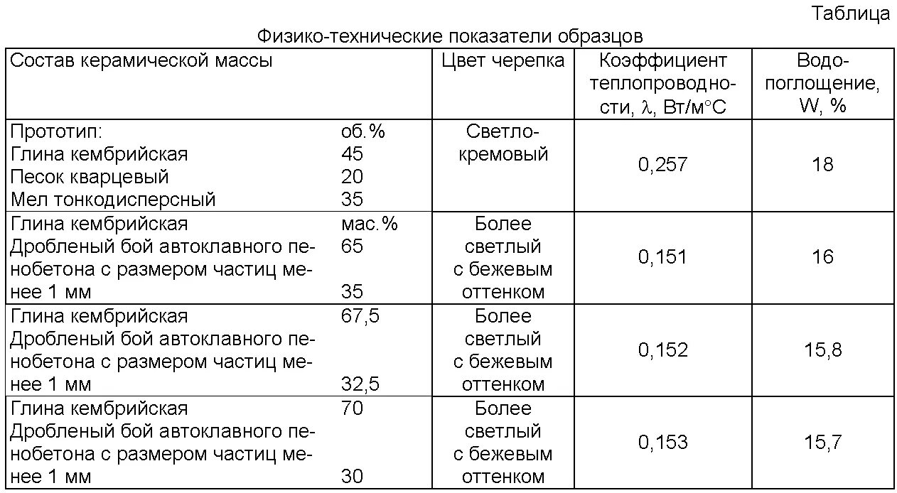 Кирпич 1800 кг м3 плотность. Теплопроводность керамической плитки. Коэффициент теплопроводности керамической плитки. Плотность керамической плитки для пола кг/м3. Коэффициент теплопроводности керамики.