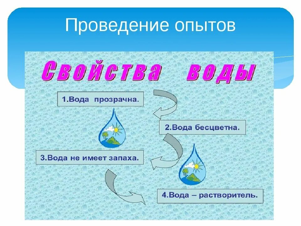 Схема свойства воды. Свойства воды для дошкольников. Схемы свойства воды для дошкольников. Свойства воды картинки.