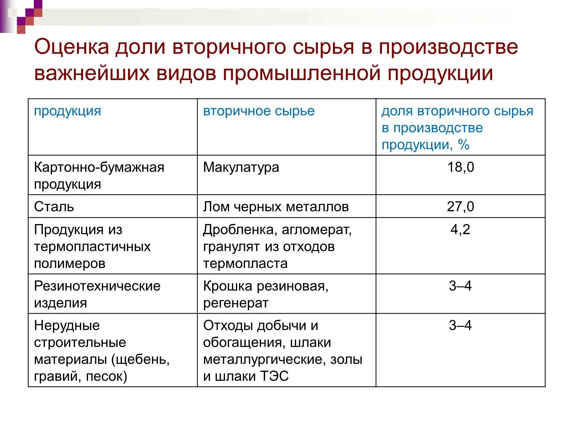 Что из перечисленного является вторичным сырьем. Что из перечисленного является вторичным сырьем