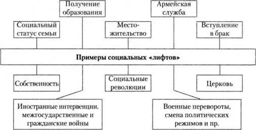Функция образования как социального лифта