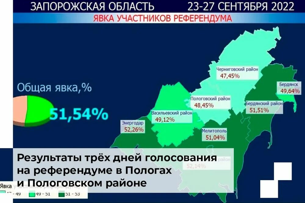 Процент проголосовавших по городам. Явка на референдум. Явка на референдуме в Запорожской области. Явка на голосование по регионам в процентах. Процент голосования на сегодняшний день.