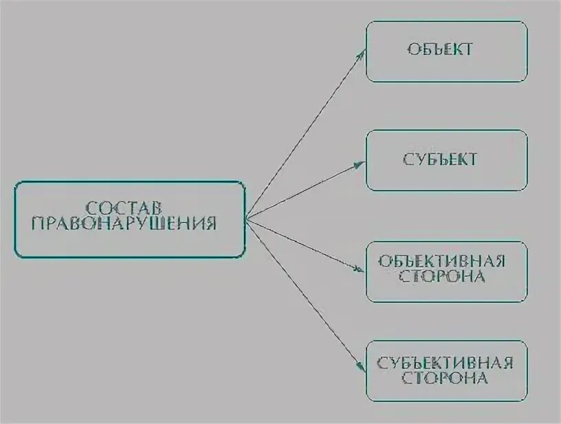 Практическая работа по теме правонарушения. Практическая работа по теме правонарушения